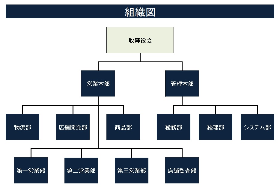 組織図