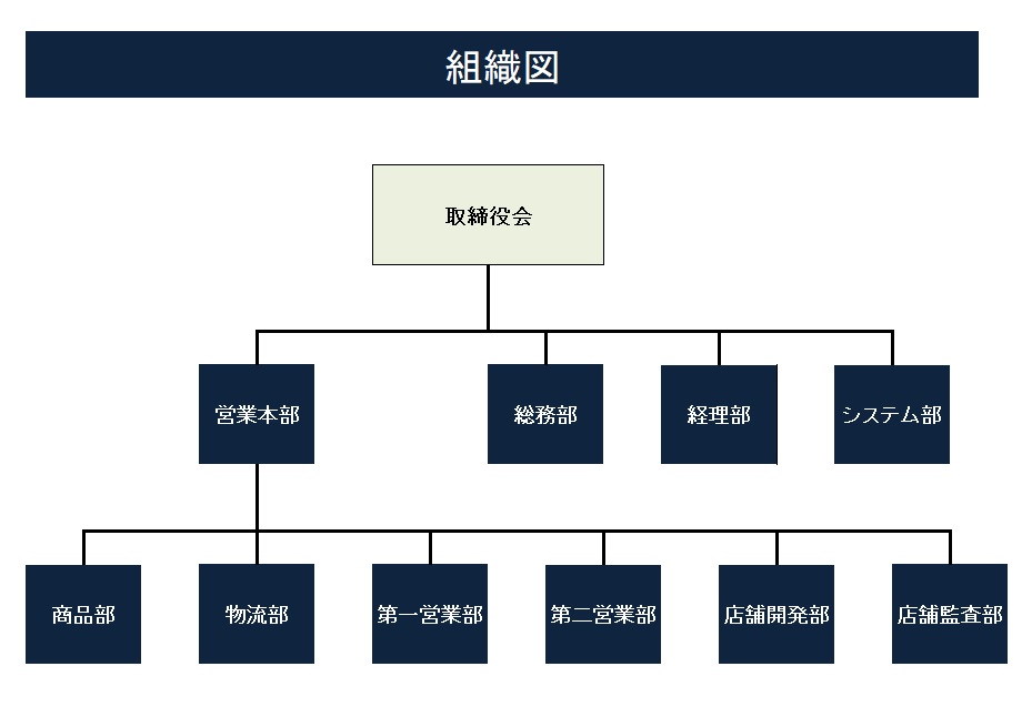 組織図